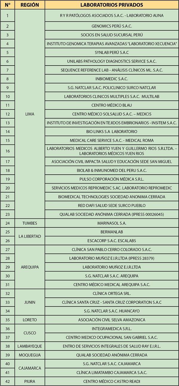 Test PCR au Pérou : listes des laboratoires agréés