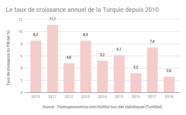 La croissance en Turquie depuis 2010