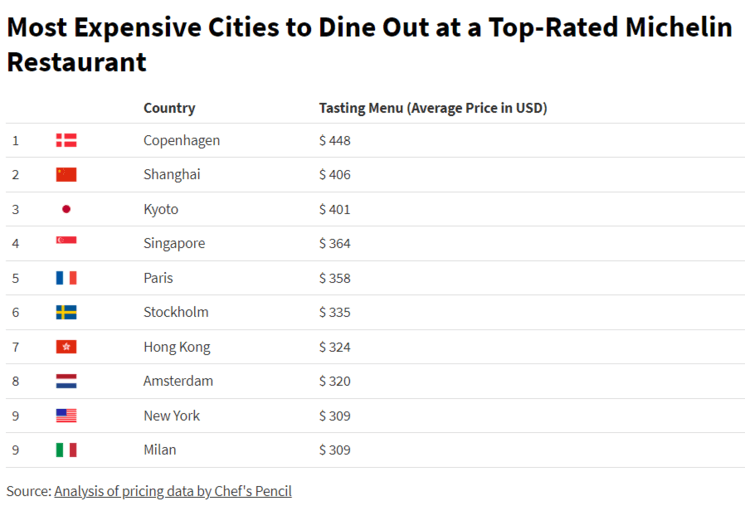 graphique Rapport Chef's Pencil  Most expensive cities