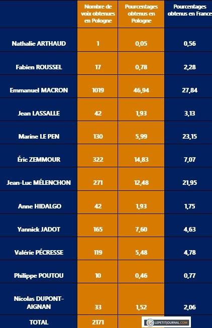 Résultat 1er tout Pologne validé