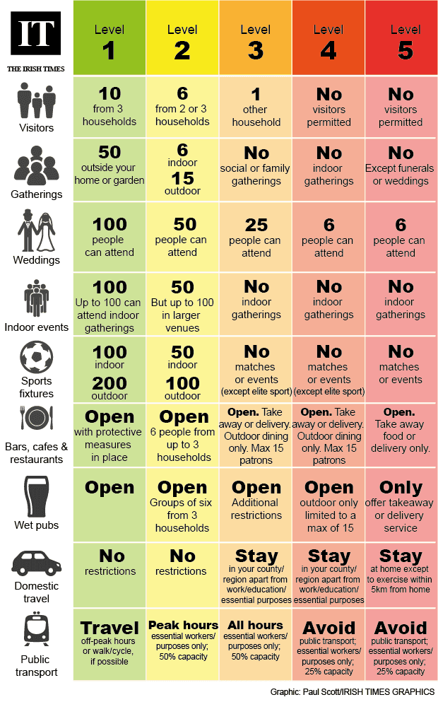 Niveaux de restriction en Irlande - Coronavirus