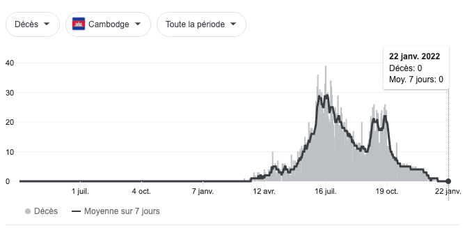 Nombre de décès par jour recensés au Cambodge