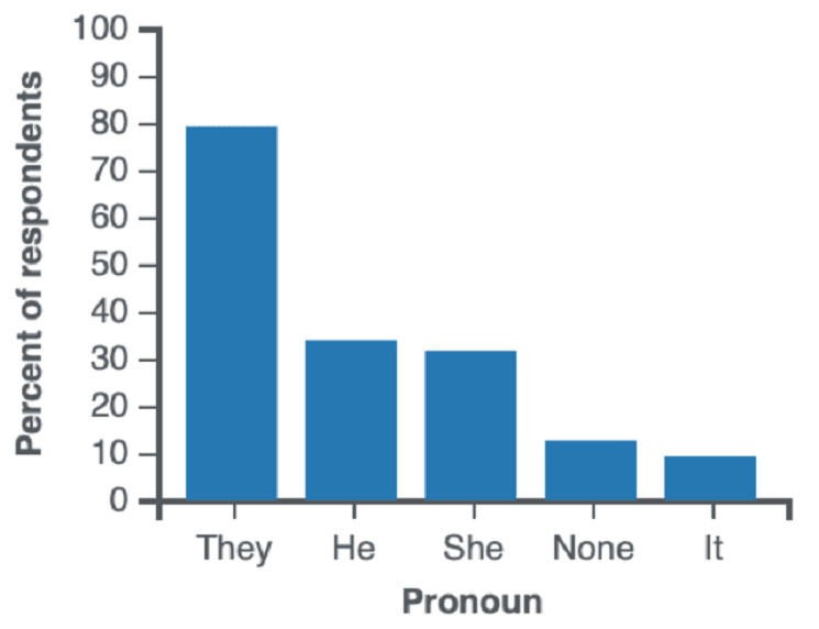 Un graphique des pronoms préférés par les non-binaires en anglais: they, he, she, none, it.