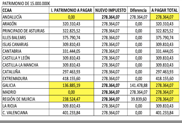 exemple d'Impot solidarite avec patrimoine de 15 millions Espagne 2023