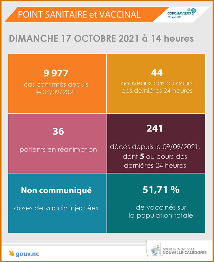 POINT SANITAIRE ET VACCINAL AU DIMANCHE 17 OCTOBRE EN NOUVELLE CALEDONIE