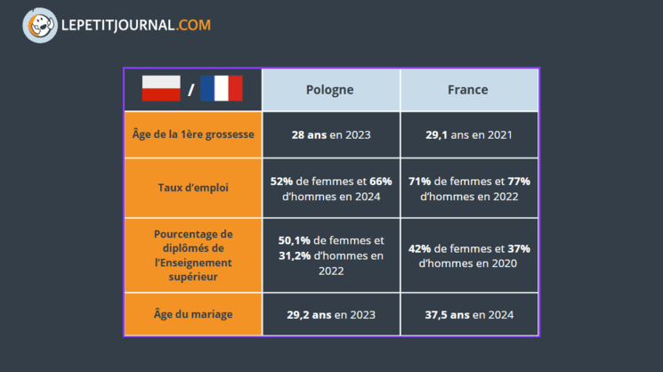 Tableau de comparaison de données polonaises et françaises 