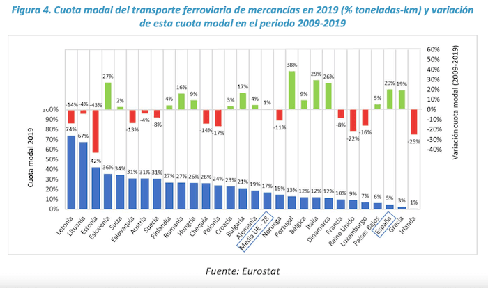 Part de marché du fret dans les pays de l'UE