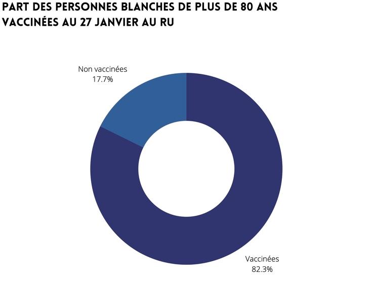 Personnes blanches vaccinées