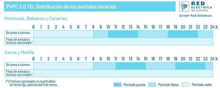 prix électricité espagne