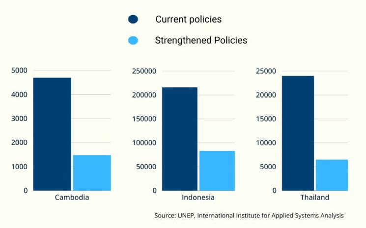 Graphique montrant les décès prématurés annuels dus aux particules fines d'ici 2030 au Cambodge, en Indonésie et en Thaïlande, avec et sans l’adoption de nouvelles politiques de réduction de la pollution. Source : PNUE/Institut international de recherche sur le climat