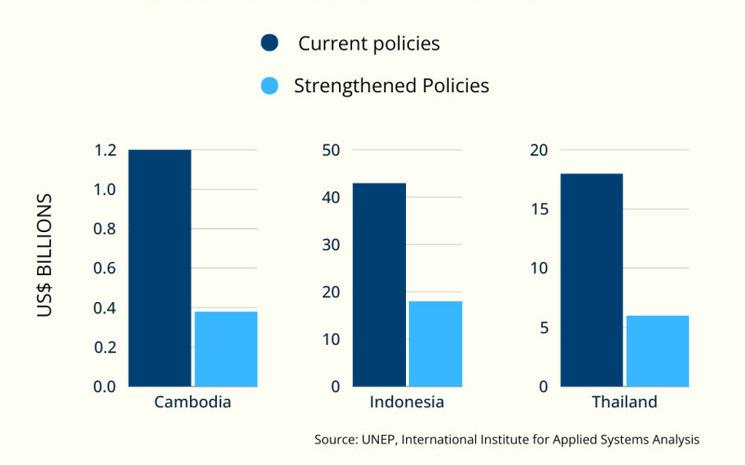 Graphique montrant le coût annuel de la pollution de l'air d'ici 2030 en dollars américains au Cambodge, en Indonésie et en Thaïlande, avec et sans l’adoption de nouvelles politiques de réduction de la pollution. Source : PNUE/Institut international pour l'analyse des systèmes appliqués