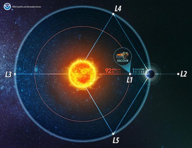 Les points Lagrange entre le soleil et la lune