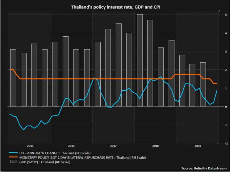 infographie-Politique-monetaire-Thailande