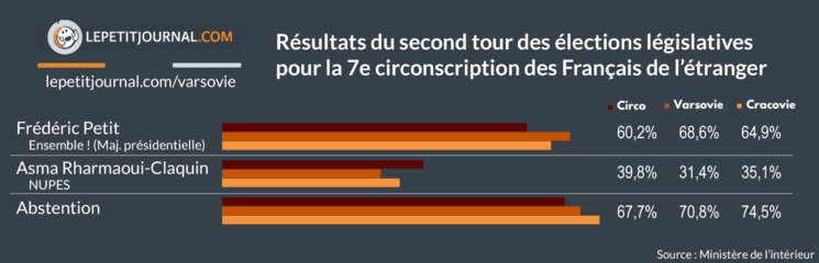 Résultats 7e circonscription législative 2022