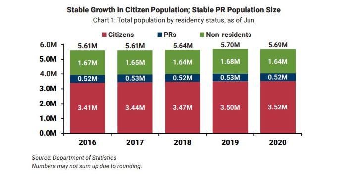 Population totale de Singapour par statut de résidence