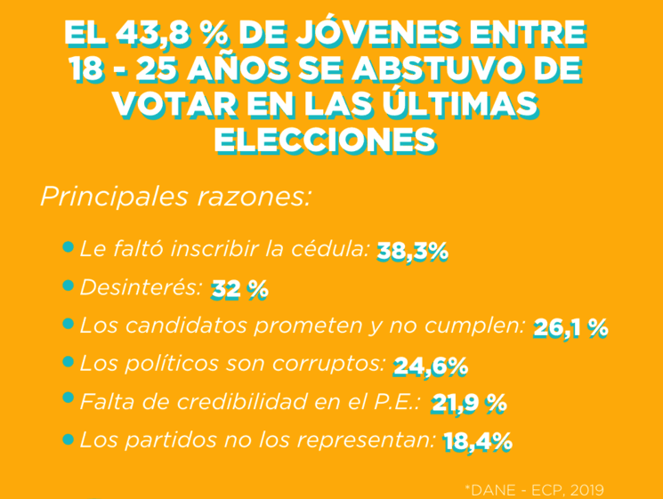 Taux d'abstention des jeunes en Colombie