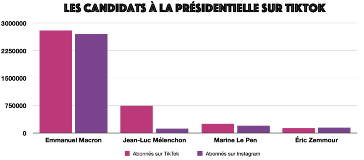 Graphique comparant les abonnés TikTok et Instagram de quatre candidats à l'élection présidentielle de 2022