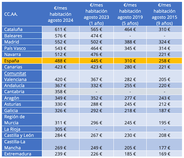 Prix des chambres à louer par région en Espagne 