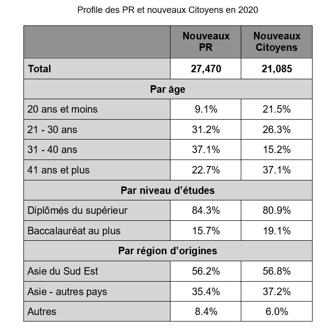 profile des PR singapour