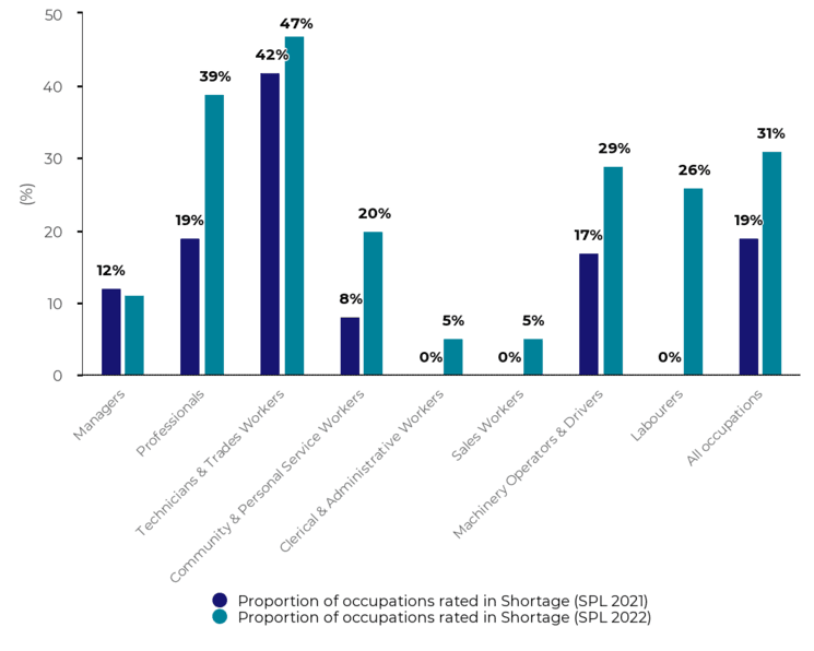 Proportion de professions en pénurie sur la LPS 2021 et 2022, par grand groupe de professions.