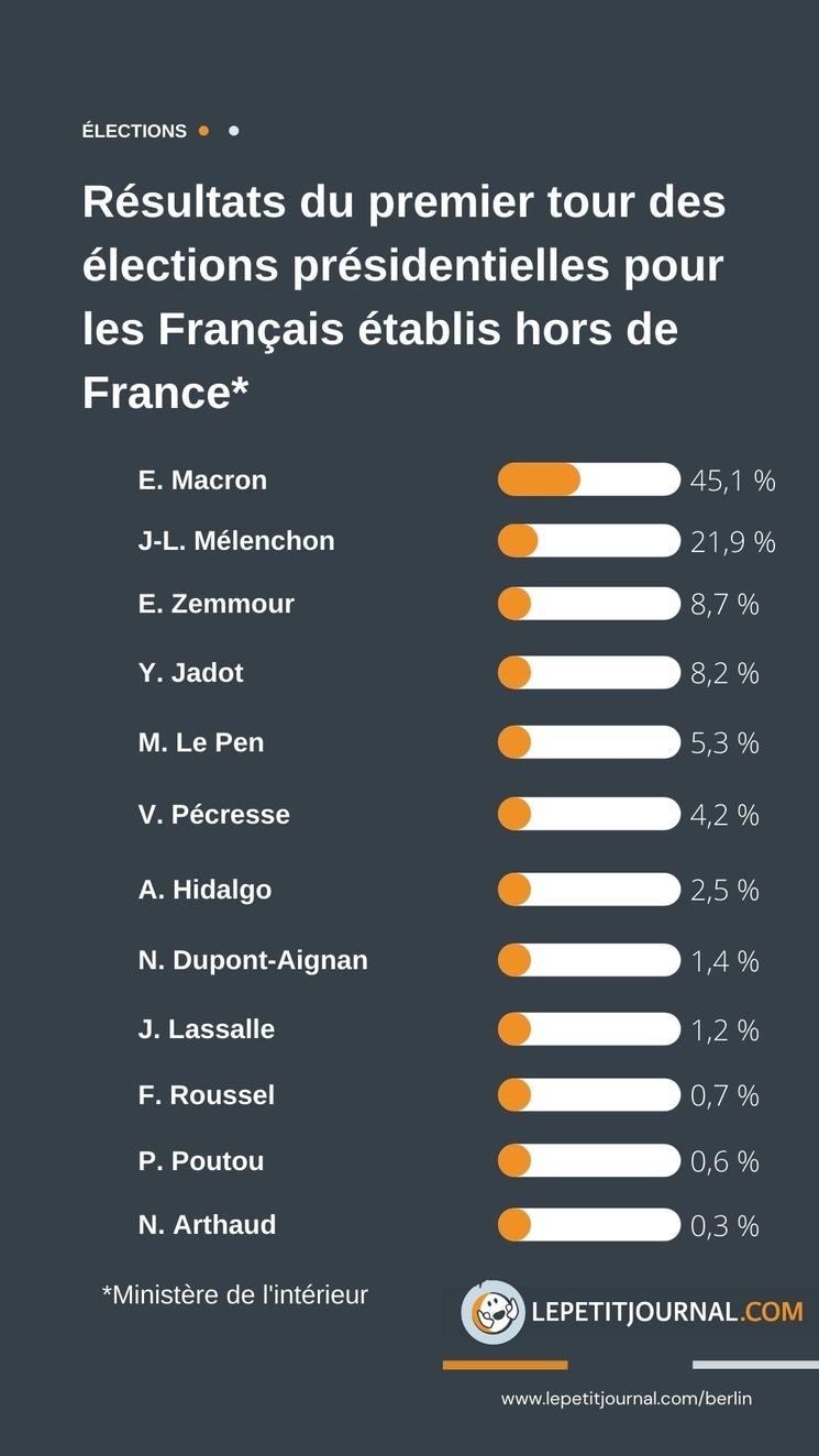 Résultats 1er tour, Français établis hors de France.