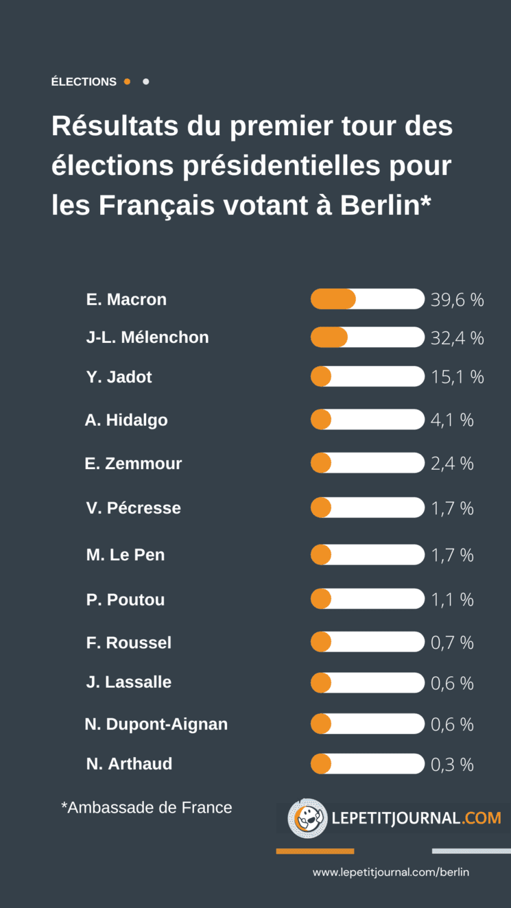 resultat 1er tour presidentielles berlin 