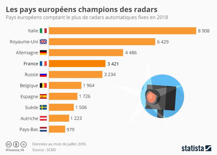 Nombre de radars en Europe en 2018