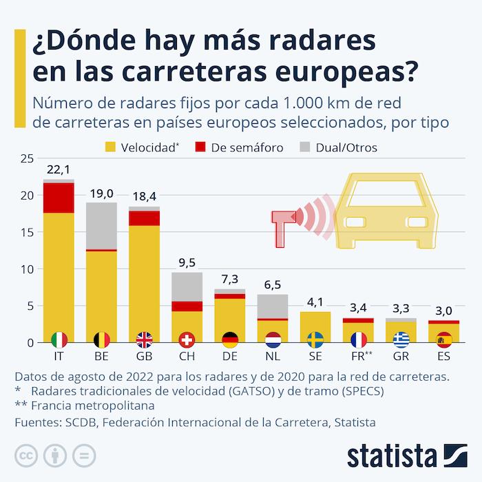 Radars en Europe en 2022