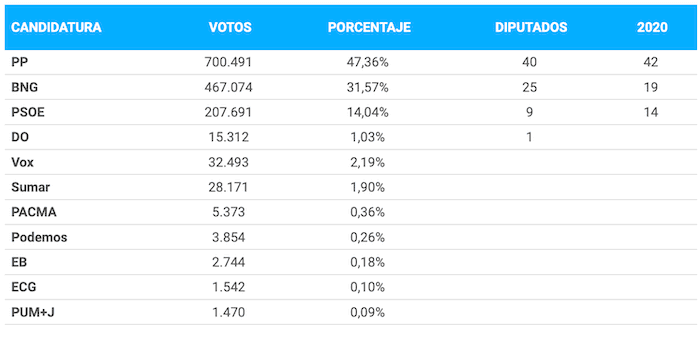 resultats des elections en Galice le 18 fevrier 2024 et en 2020