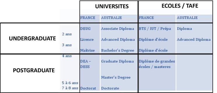 Schéma du système des études supérieures en Australie