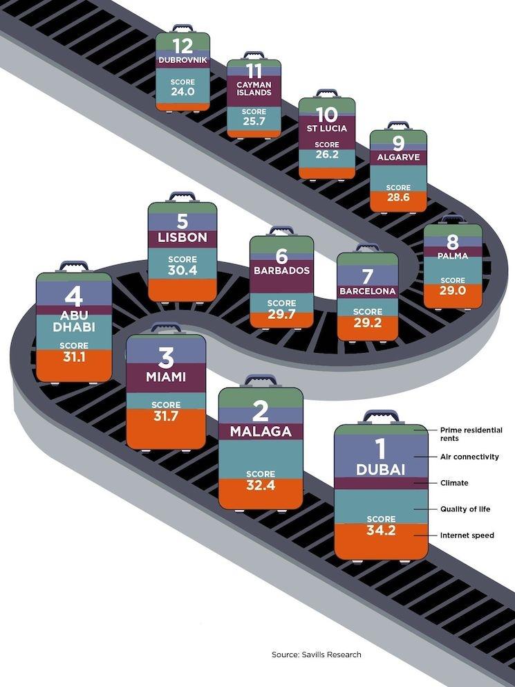 Savills Executive Nomad Index