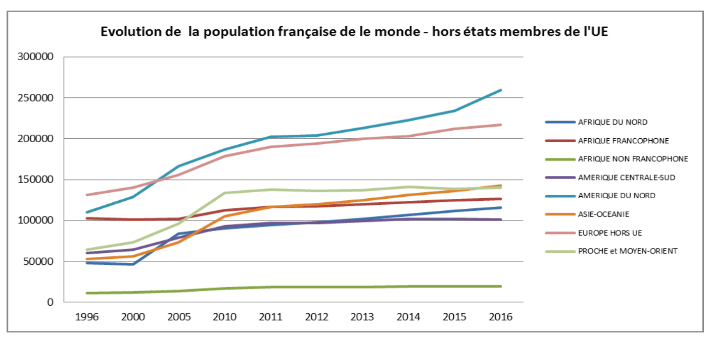 Evolution du nombre de Français de l'étranger