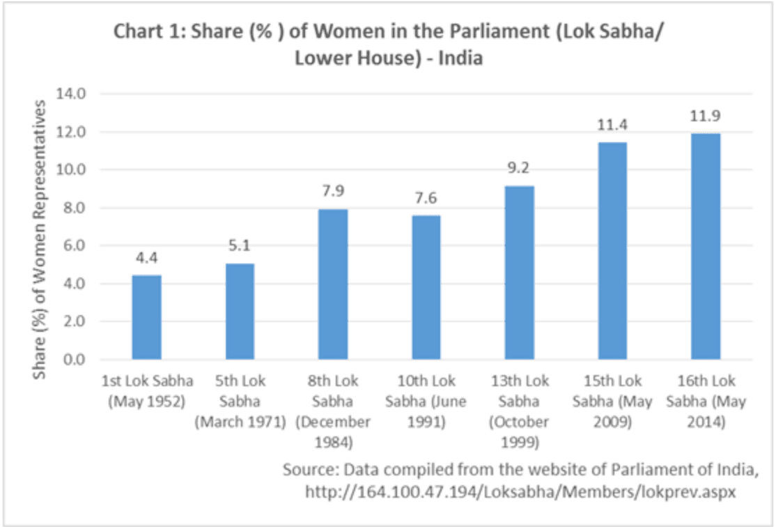 Femmes Lok Sabbah parlement indien