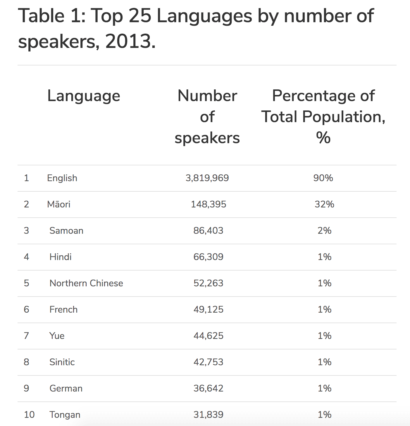 classement des langues les plus parlées en NZ