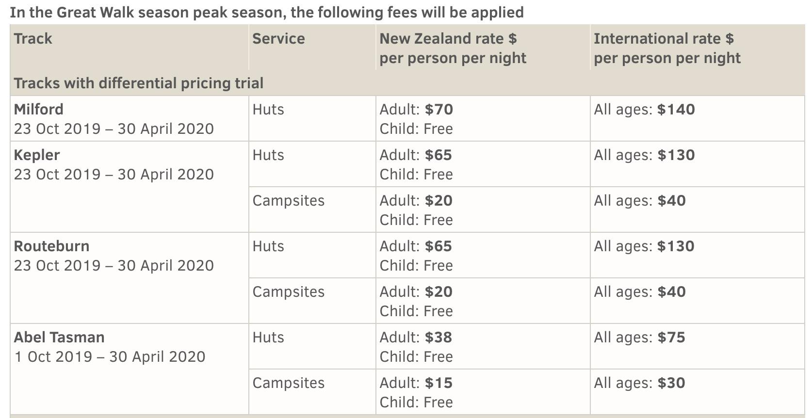 pricing great walks