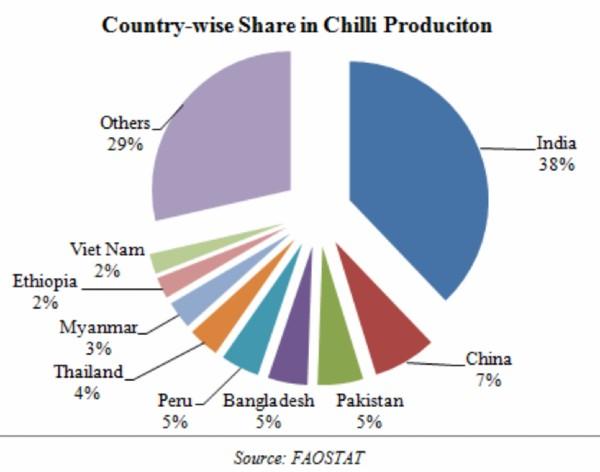 piment inde production exportation