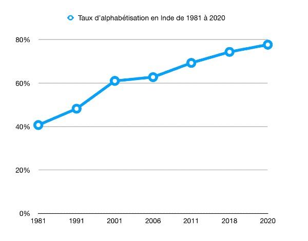 alphabetisation inde 2020 kerala