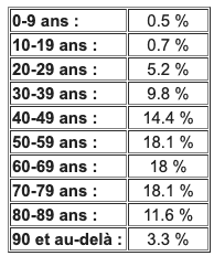 cas en fonction de l'âge