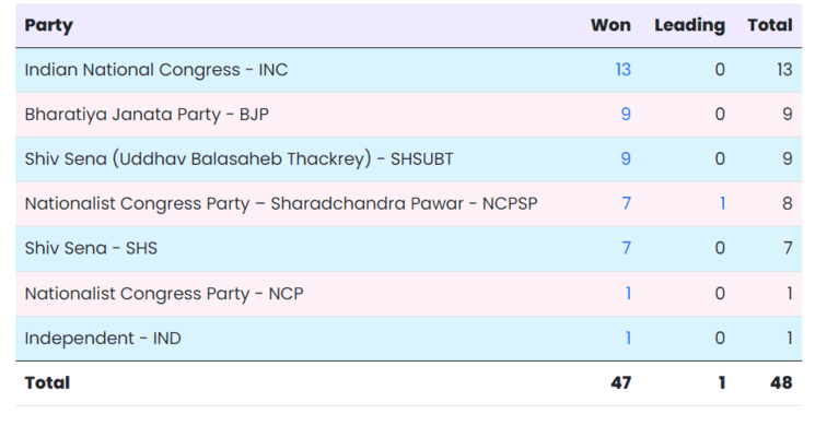 lok sabha Maharashtra