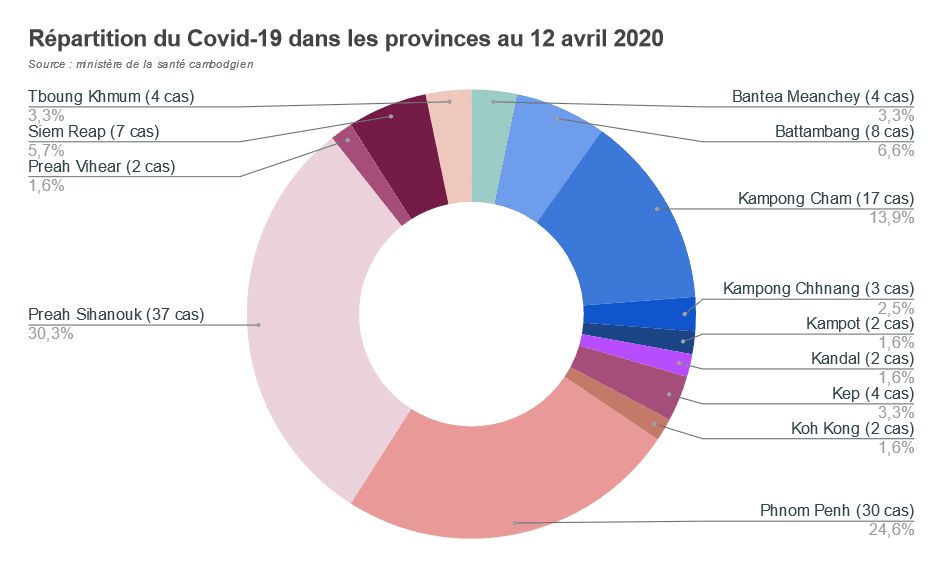 covid cambodge provinces