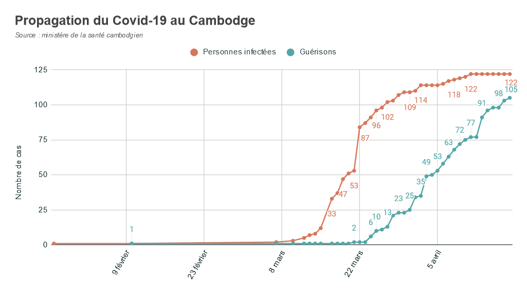 cambodge cas covid coronavirus