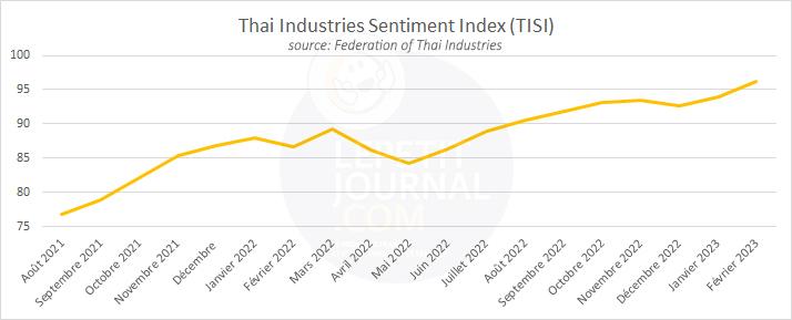 Courbe evolution de l'indice de confiance des indutriels en Thailande de 2021 a 2023