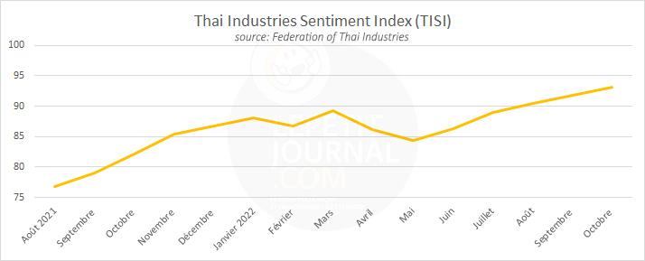 Graphique montrant l'evolution de l'indice de confiance des industriels thaialndais