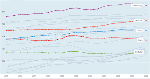 Tableau comparatif salaires entre 2000 et 2020