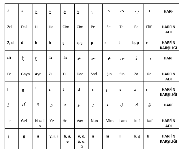 Tableau d'équivalences entre ottoman et turc