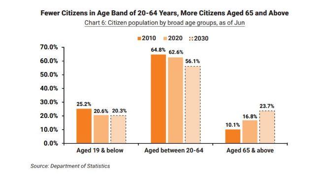 Tableau de croissance de population de Singapour par groupes d'âge 2020