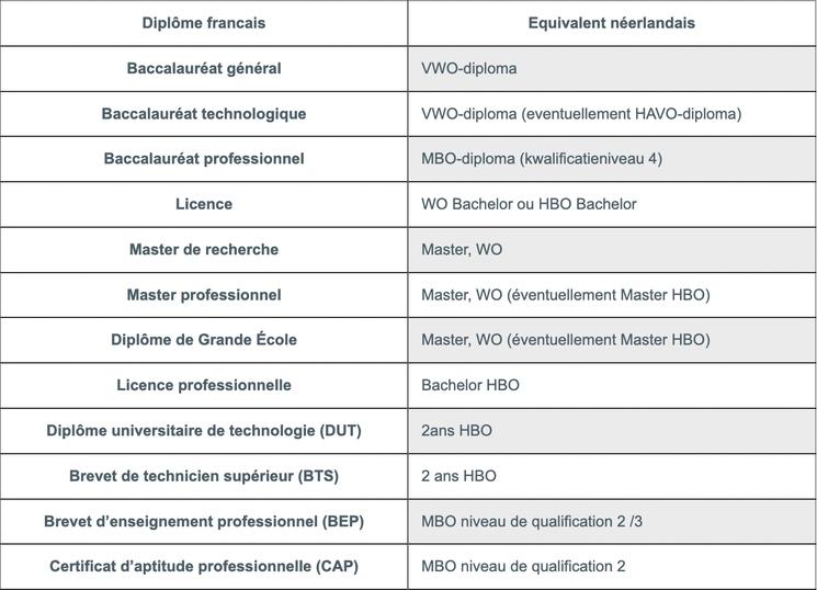 Tableau Pays-Bas diplômes