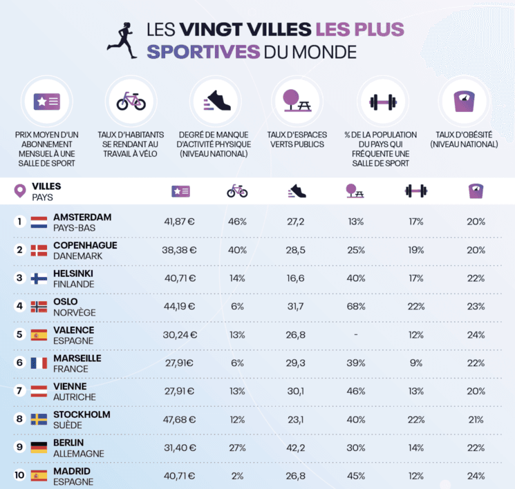 Tableau Reebok, Les 20 villes les plus sportives du monde