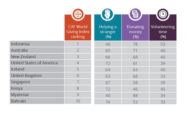 indonesie pays le plus généreux monde