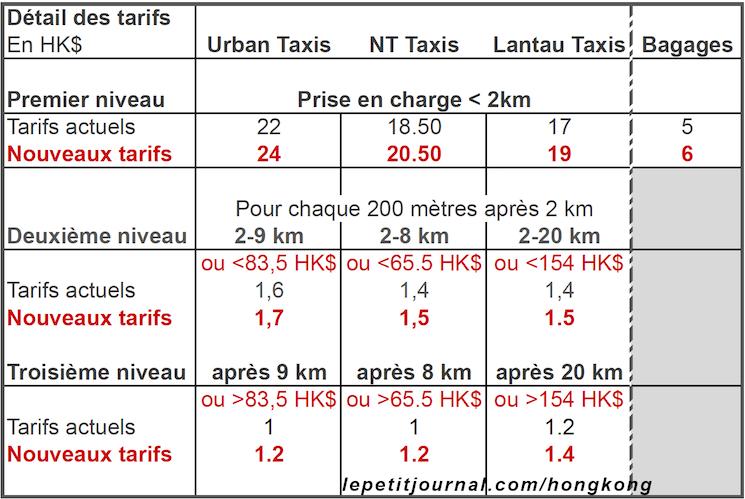 Tarif des taxis Hong Kong